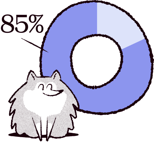 An illustration of a dog with a pie chart that shows an 85% statistic