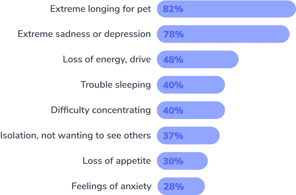 Chart details of 82% extreme longing for pet, 78% extreme sadness or depression, 48% loss of energy and drive, 40% trouble sleeping, 40% difficulty concentrating, 37% isolations, not wanting to see others, 30% loss of apptite, 28% feelings of anxiety