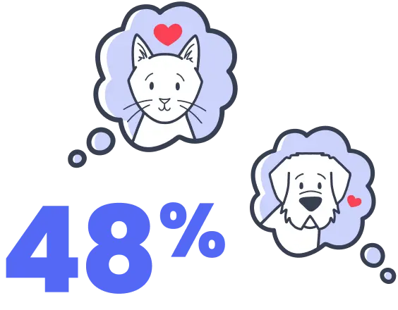 Illustration of a cat and dog in thought bubbles with a callout for 48%