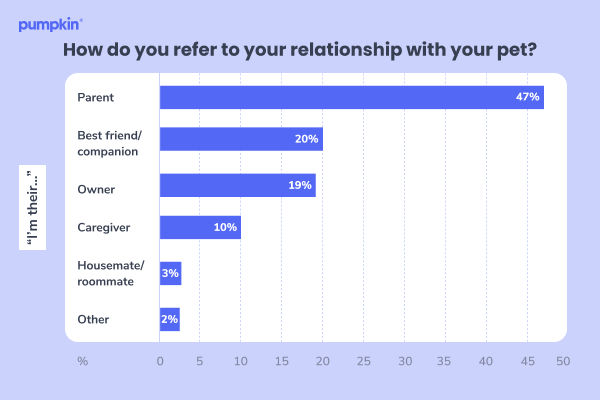 Chart showcasing how 47% of pet owners think of their relationship with their pet as a parent