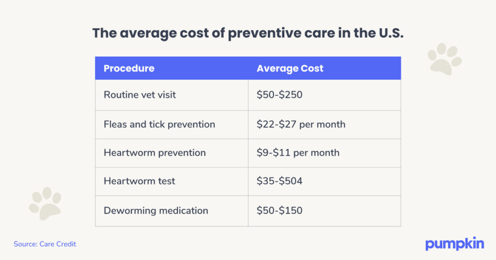 The average cost of preventive care in the U.S. Table: Procedure, Average Cost. Routine Vet Visit $50-$250. Fleas and tick prevention $22-$27 per month. Heartworm prevention $9-$11 per month. Heartworm test $35-$504. Deworming medication $50-$150. Source:CareCredit