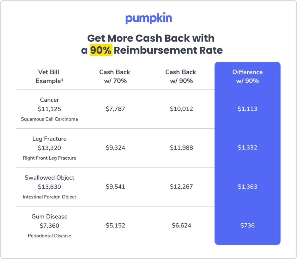 Pumpkin Reimbursement Rate Example Chart 2025. Get More Cash Back with a 90% Reimbursement Rate. Vet Bill Example1, Cash Back with 70%, Cash Back with 90%, Difference with 90%. Cancer Vet Bill Example- $11,125
Squamous Cell Carcinoma
$7,787 (70% Cash Back)
$10,012 (90% Cash Back)
$1,113 (Difference with 90% Cash Back)
Leg Fracture Vet Bill Example -$13,320
Right Front Leg Fracture
$9,324 (70% Cash Back)
$11,988 (90% Cash Back)
$1,332 (Difference with 90% Cash Back)
Swallowed Object Vet Bill Example- $13,630
Intestinal Foreign Object
$9,541 (70% Cash Back)
$12,267 (90% Cash Back)
$1,363 (Difference with 90% Cash Back)
Gum Disease Vet Bill Example- $7,360
Periodontal Disease
$5,152 (70% Cash Back)
$6,624 (90% Cash Back)
$736 (Difference with 90% Cash Back)